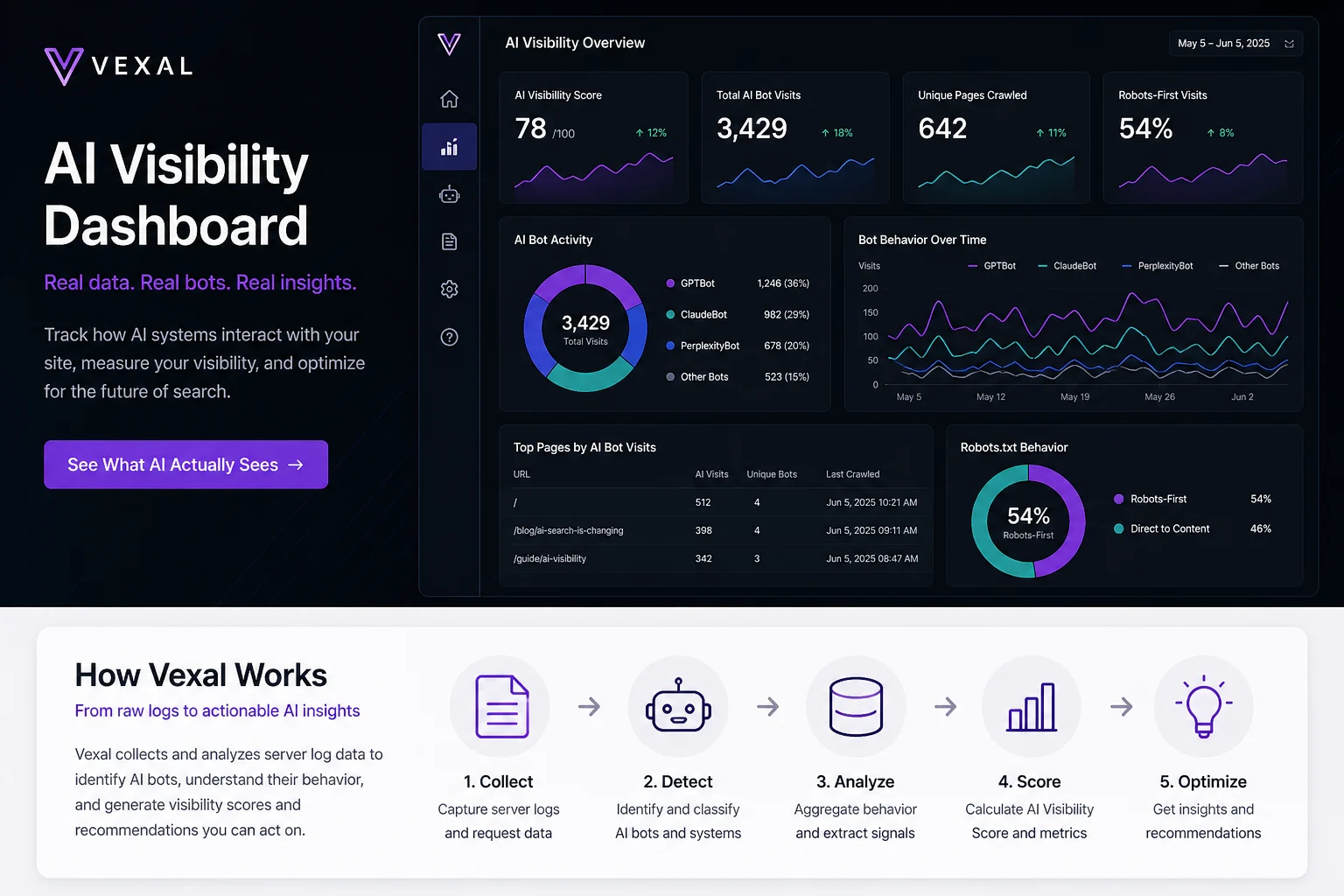 Dashboard displaying AI visibility metrics and insights